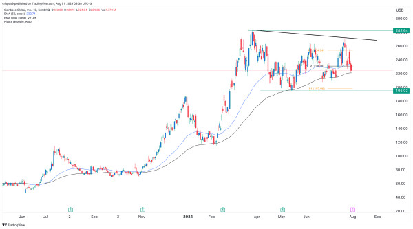 Coinbase stock price analysis: buy or sell ahead of earnings?