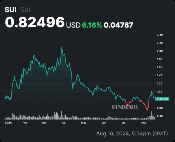 SUI price analysis as the so-called "Solana killer" loses momentum