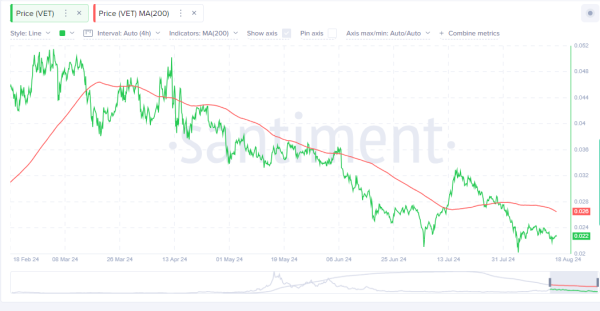 VeChain (VET) Eyes Major Breakout as Bullish Patterns Emerge and Resistance Levels Nearing a Test