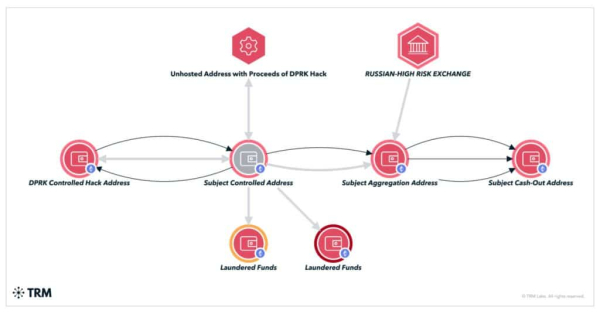 Analysts bust Russian launderer moving crypto for North Korea