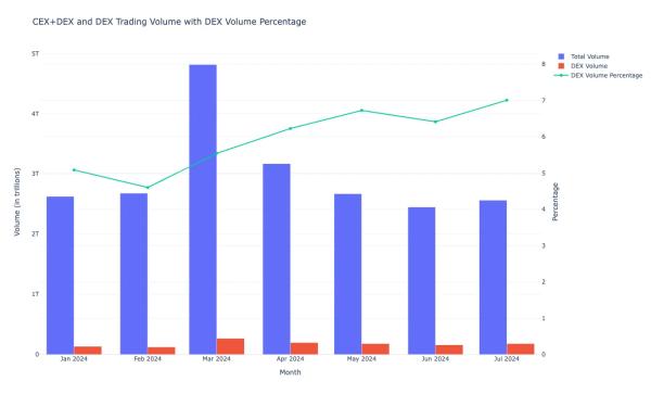 Centralized Crypto Exchanges Are Slowly Losing Ground to DeFi Counterparts