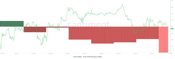 Cardano (ADA) Risks 18% Fall as Demand Wanes
