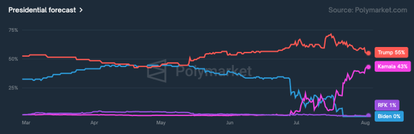 Harris odds surge to 43% on Polymarket after Trump’s NABJ panel, reaching $467 million wagered