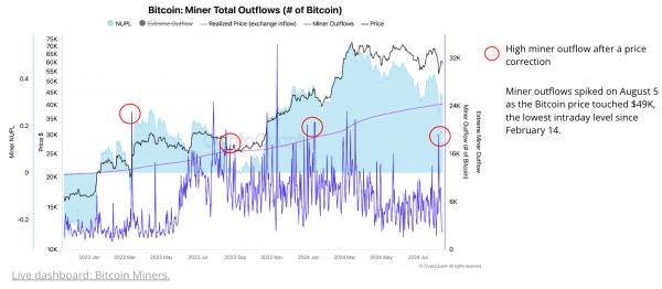 Cryptoquant: Bitcoin Miners Expand Capacity But Struggle to Stay Profitable