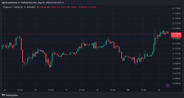 Dogecoin Soars 6.5% Following Elon Musk’s Post, Is A Breakout Imminent?