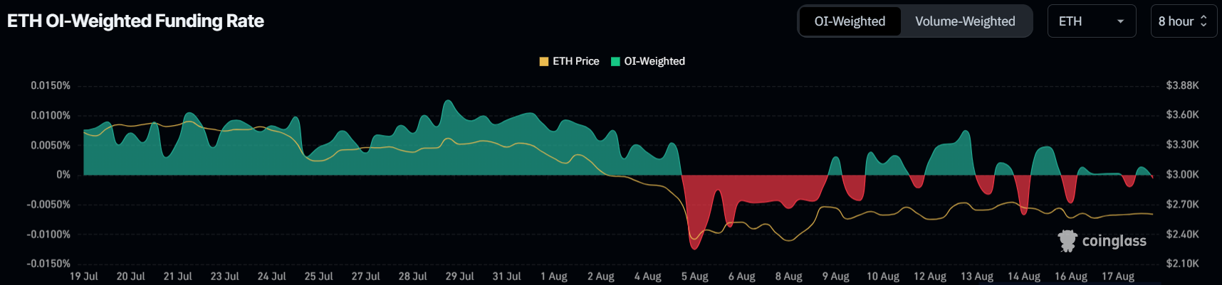 Ethereum’s (ETH) $3,000 Price Recovery Stalled by Market Doubts