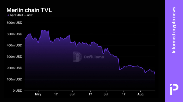 Bitcoin L2 Merlin Chain has lost $1.7 billion since June