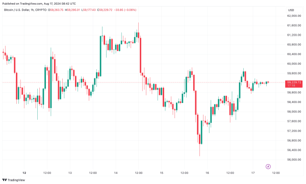 Bitcoin Eyes $60K But These Altcoins Outperform (Weekend Watch)
