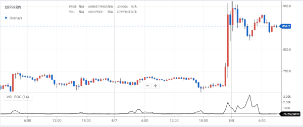 XRP Volume on South Korea Leads Worldwide, Following SEC vs Ripple Final Judgment XRP Volume on South Korea Leads Worldwide, Following SEC vs Ripple Final Judgment