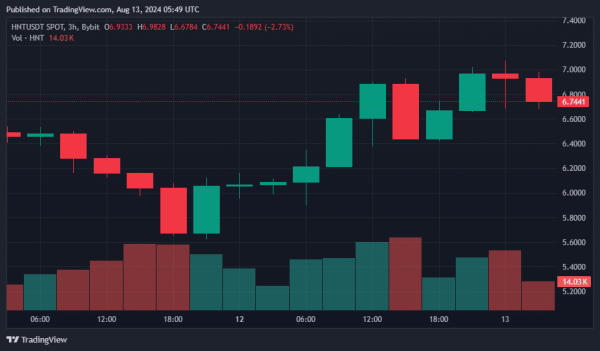 Helium sees 12% surge amid partnership trials with major US carriers Helium sees 12% surge amid partnership trials with major US carriers