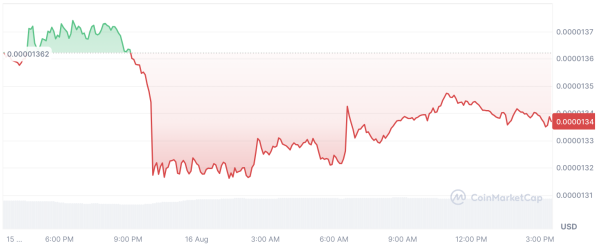 Shiba Inu's Shibarium Crashes 83.6%: What's Going On?