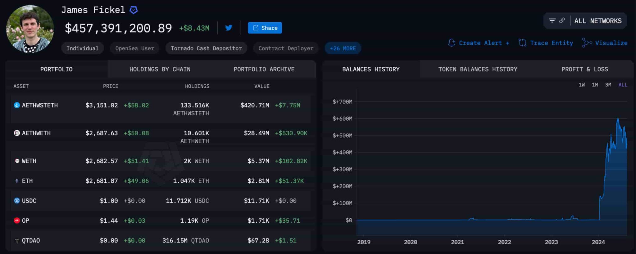 5th richest crypto investor revaluates his multi-millionaire ETH bet against BTC
