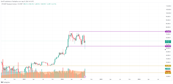 Bitcoin (BTC) Prediction for August 10