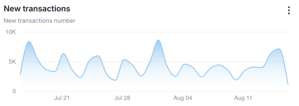 Shiba Inu's Shibarium Crashes 83.6%: What's Going On?