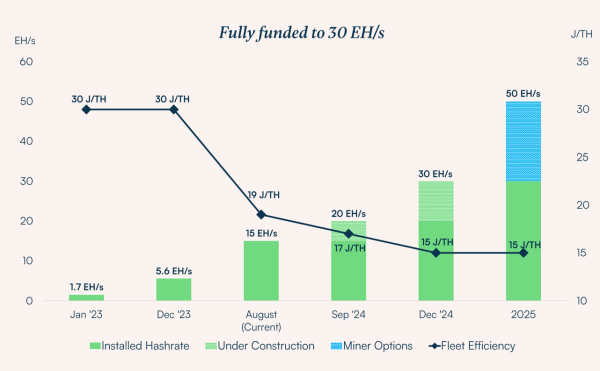Wall Street Bitcoin Miner Loses $29 Million, Six Times Less Than Last Year
