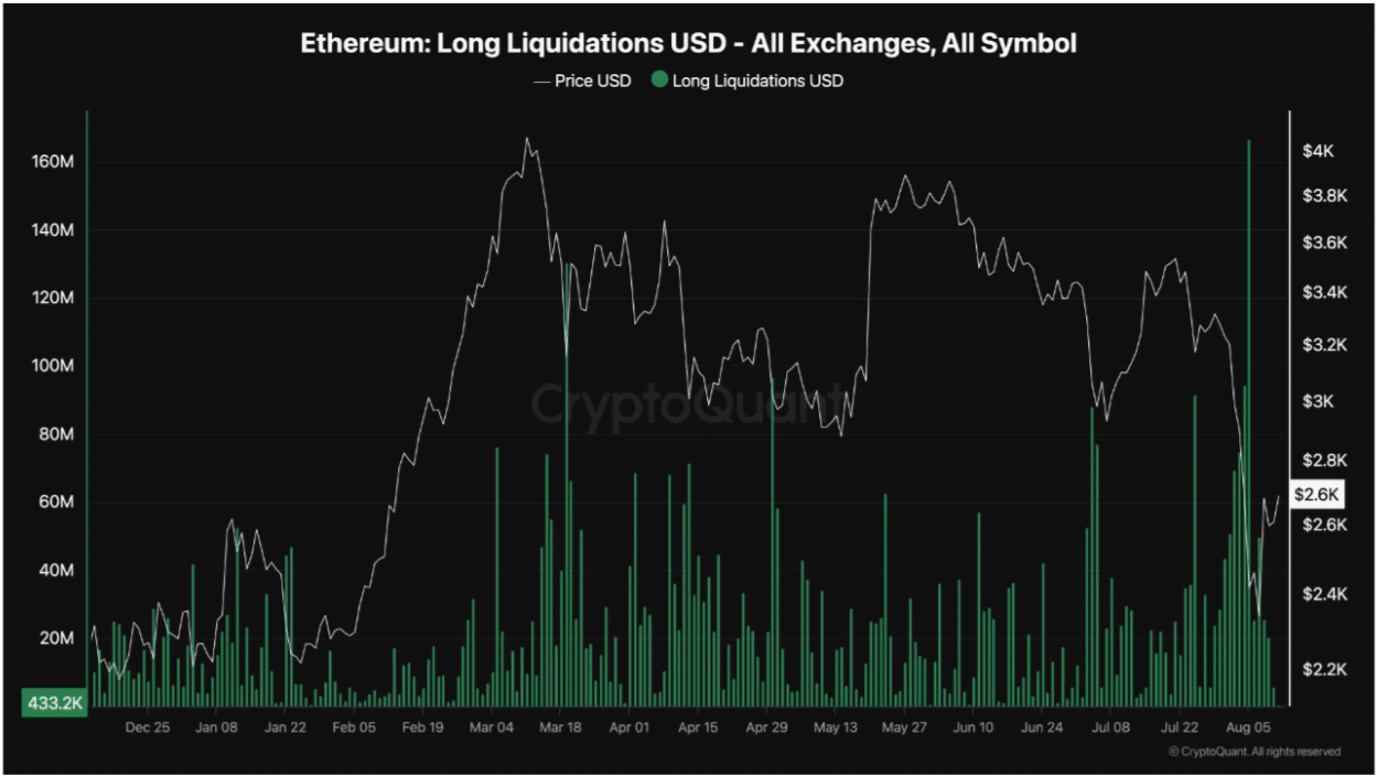 Ethereum Long Liquidations Hit 2022 Highs, Is a Bullish Rebound on The Horizon