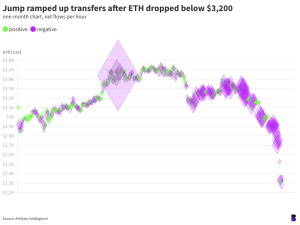 In a sea of red, Jump Crypto briefly held $500M USDC