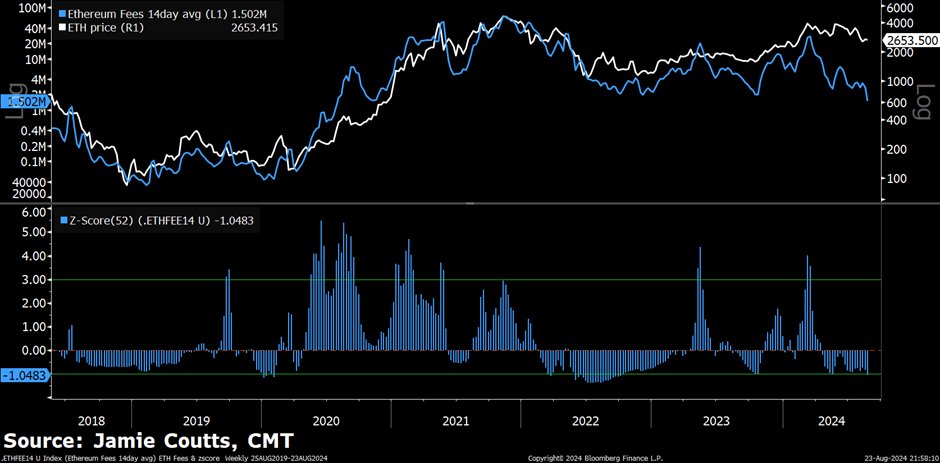 Conditions for an Ethereum Rally Are Forming, Says Real Vision Analyst Jamie Coutts – But There’s a Catch