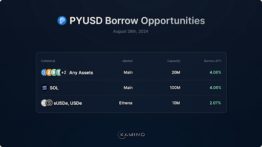 Kamino Finance Ups PYUSD Borrowing Limits