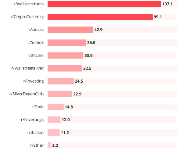 ‘Crypto’ and ‘Bitcoin’ Are Reddit’s Most Talked About Words in Investment Threads, Study Reports