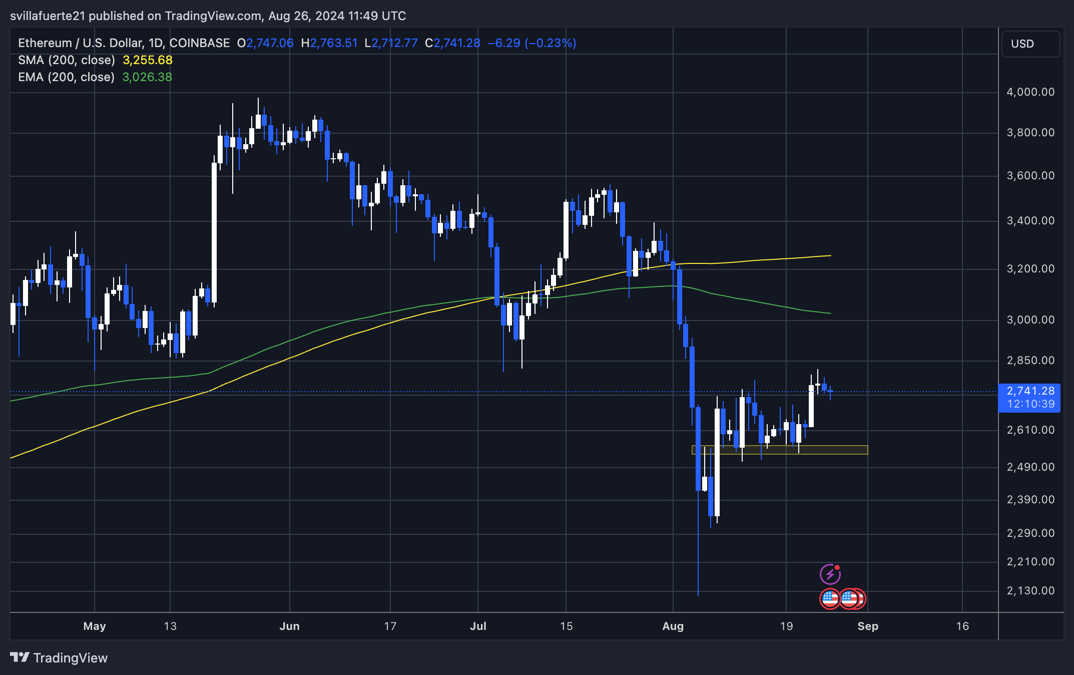 Ethereum (ETH) Eyes $3,000: Data Suggests Imminent Breakout