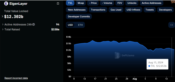 EigenLayer TVL Plunges $351 Million After Airdrop Policy Controversy EigenLayer TVL Plunges $351 Million After Airdrop Policy Controversy