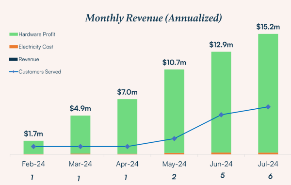 Wall Street Bitcoin Miner Loses $29 Million, Six Times Less Than Last Year