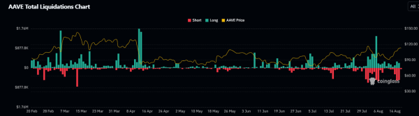 AAVE Price Is Climbing Higher: Will It Challenge The $150 Mark AAVE Price Is Climbing Higher: Will It Challenge The $150 Mark