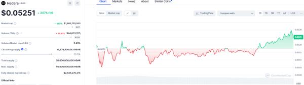 HBAR Price Gains Momentum: Is a Trend Shift Coming?