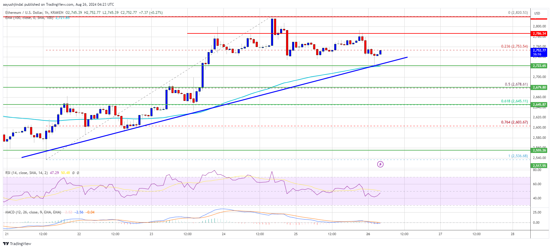 Ethereum Price Eyes Fresh Gains: Another Increase on the Horizon?