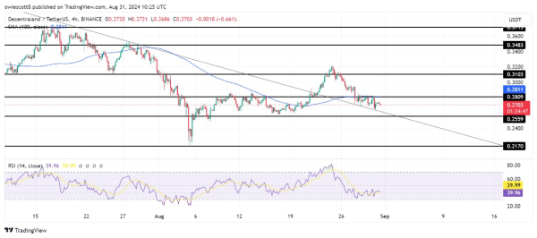 Will MANA Hold The Line? Key Trendline Retest Could Lead To An Upsurge Will MANA Hold The Line? Key Trendline Retest Could Lead To An Upsurge