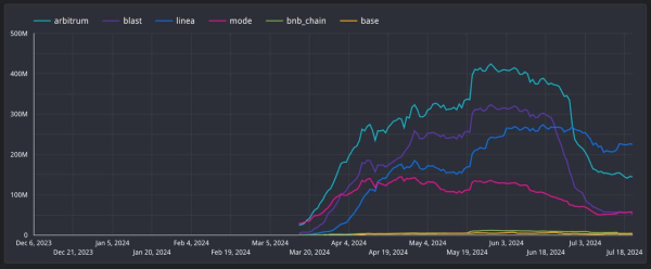 Renzo restaking finds success in chain abstraction effort: Case study