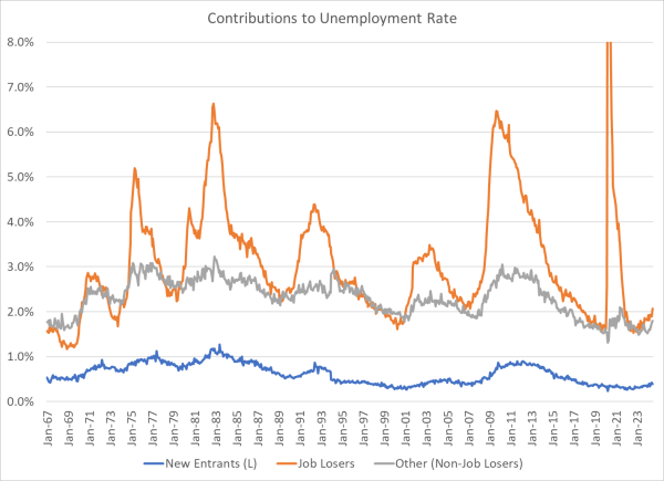 The Sahm rule was triggered. Is a recession near? The Sahm rule was triggered. Is a recession near?