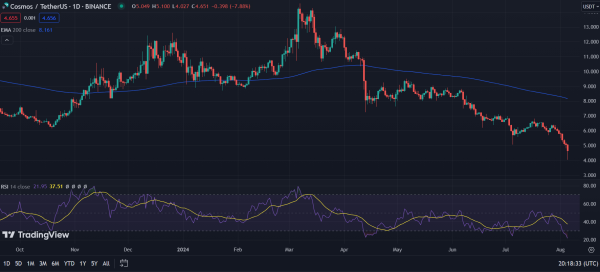 Stacks (STX) poised for recovery as game-changer Nakamoto upgrade approaches Stacks (STX) poised for recovery as game-changer Nakamoto upgrade approaches