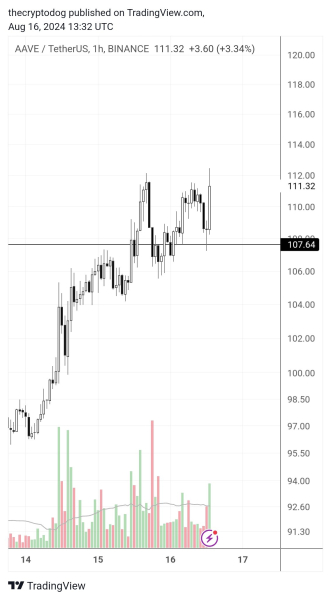Analyst Predicts ‘Moon’ Rallies for DeFi Altcoin, Says One Crypto Asset Coming to Life
