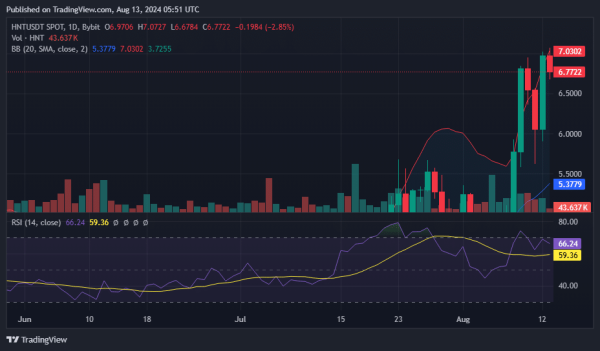 Helium sees 12% surge amid partnership trials with major US carriers Helium sees 12% surge amid partnership trials with major US carriers