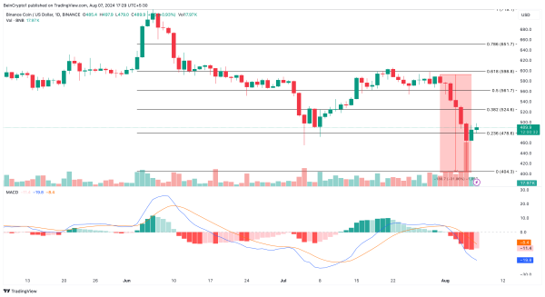 Binance Coin (BNB) Price Caught in Crucial Area Amid Liquidity Rush