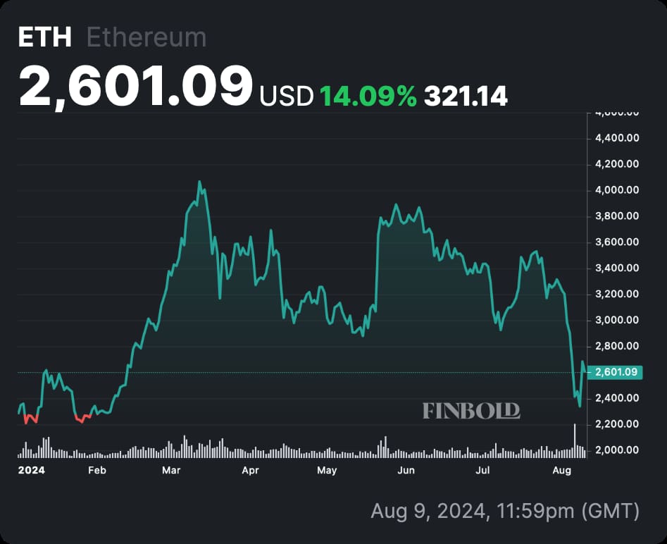Meta AI predicts Ethereum price for 2025