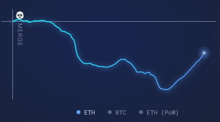 Ethereum has lost its “ultra” sound money status, faces key rectangle resistance hurdle