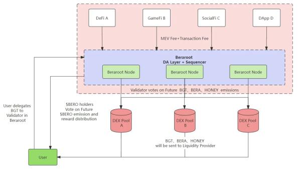 Investigating Innovation on Berachain