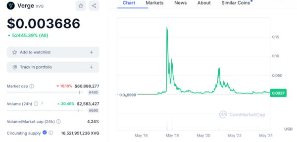 Will Verge (XVG) repeat Q4 2020 and Q2 2021 price pattern? Will Verge (XVG) repeat Q4 2020 and Q2 2021 price pattern?
