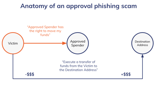 Approval phishing scams ‘a much bigger problem’ than first thought Approval phishing scams ‘a much bigger problem’ than first thought