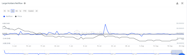 Shiba Inu Triggers 1,115% Netflow Surge as Whales Move, But Here's the Catch
