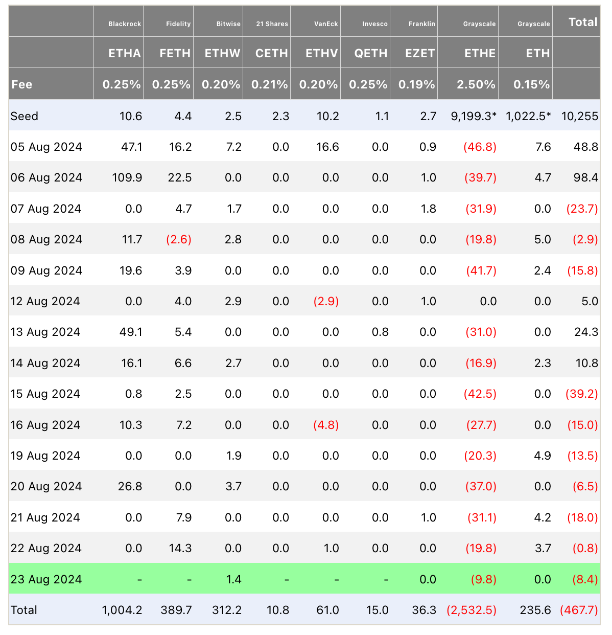 Happy one month-anniversary to spot Ethereum ETFs!