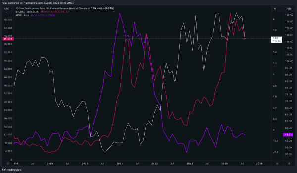 The real driver of gold and bitcoin The real driver of gold and bitcoin