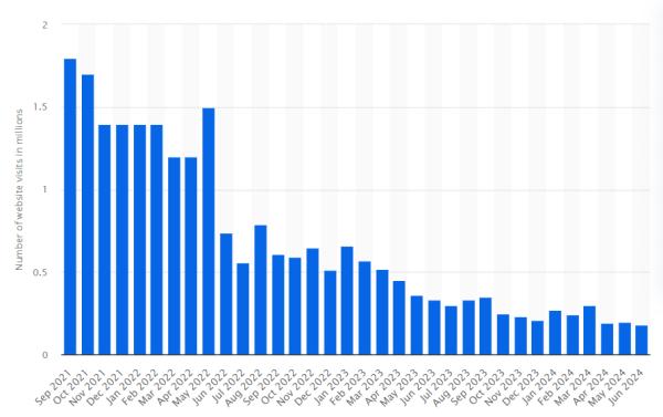 SuperRare NFT marketplace sees a 45% drop in monthly visits YoY