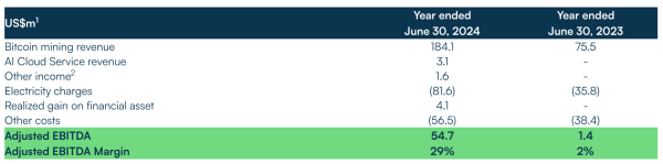 Wall Street Bitcoin Miner Loses $29 Million, Six Times Less Than Last Year