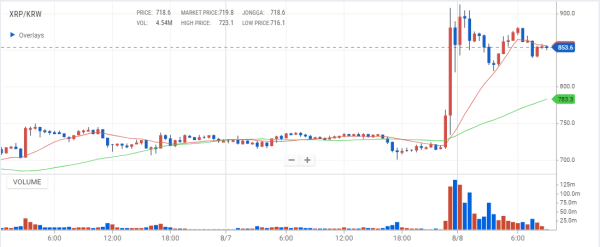 XRP Volume on South Korea Leads Worldwide, Following SEC vs Ripple Final Judgment XRP Volume on South Korea Leads Worldwide, Following SEC vs Ripple Final Judgment