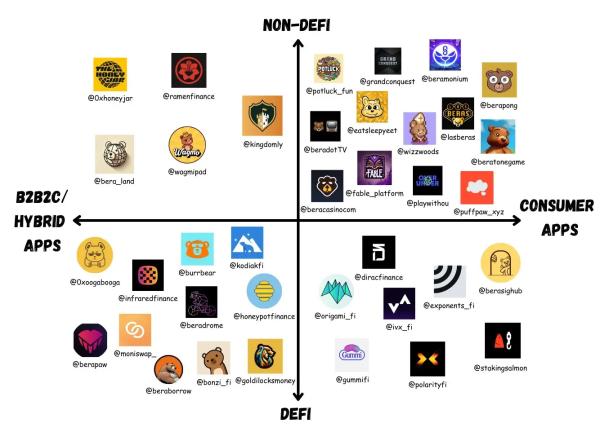 Investigating Innovation on Berachain