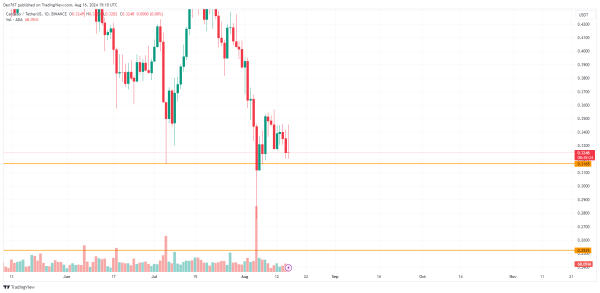 BNB, ADA and SOL Prediction for August 16